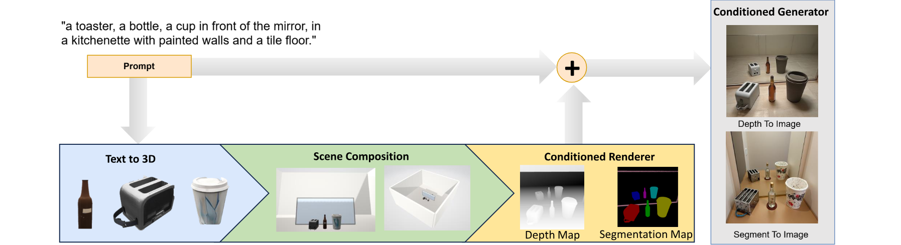 Overview of the proposed PhysMirror pipeline. Given a text prompt, primary objects are parsed and lifted into 3D meshes via a text-to-3D model (Stage 1). These meshes are assembled into a physically accurate 3D mirror scene (Stage 2). A virtual camera renders precise spatial maps such as depth and segmentation (Stage 3). Finally, conditioning maps guide a text-to-image model to synthesize the final image (Stage 4).